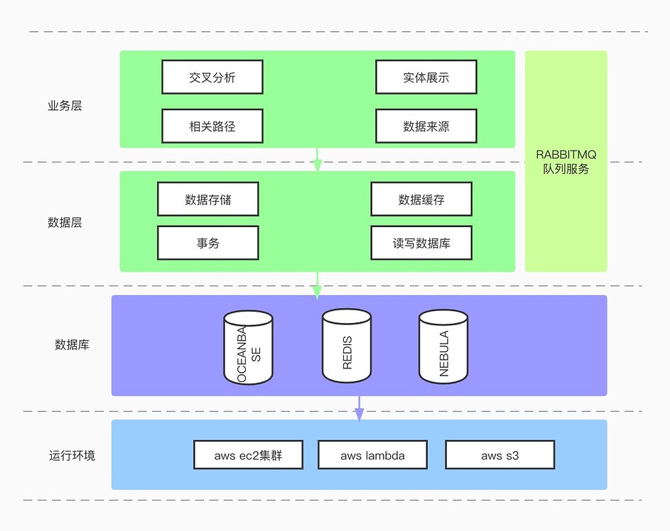 基于 Nebula Graph 构建百亿关系知识图谱实践