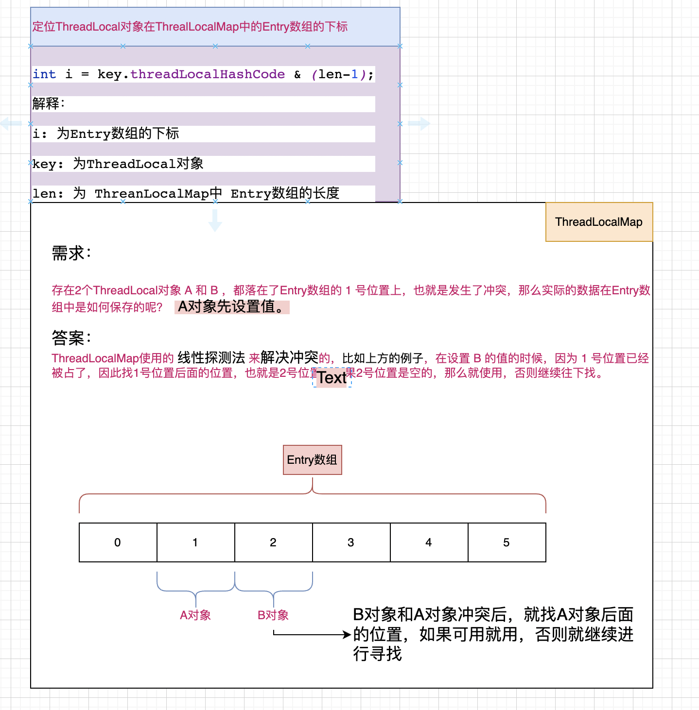 ThreadLocalMap hash冲突