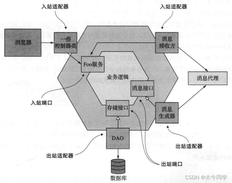 六边形架构