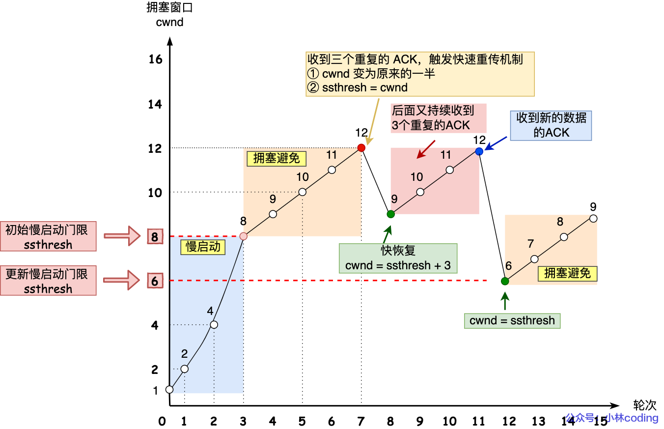 快速重传和快速恢复