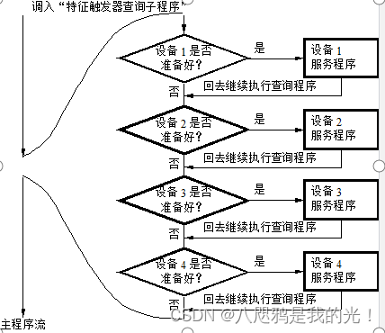 程序查询流程图