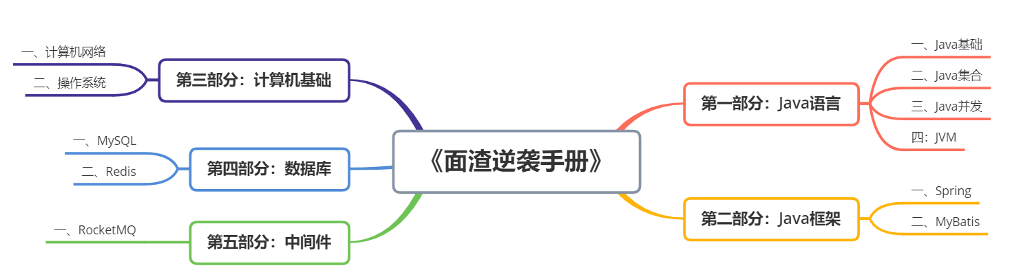 面渣逆袭手册大纲