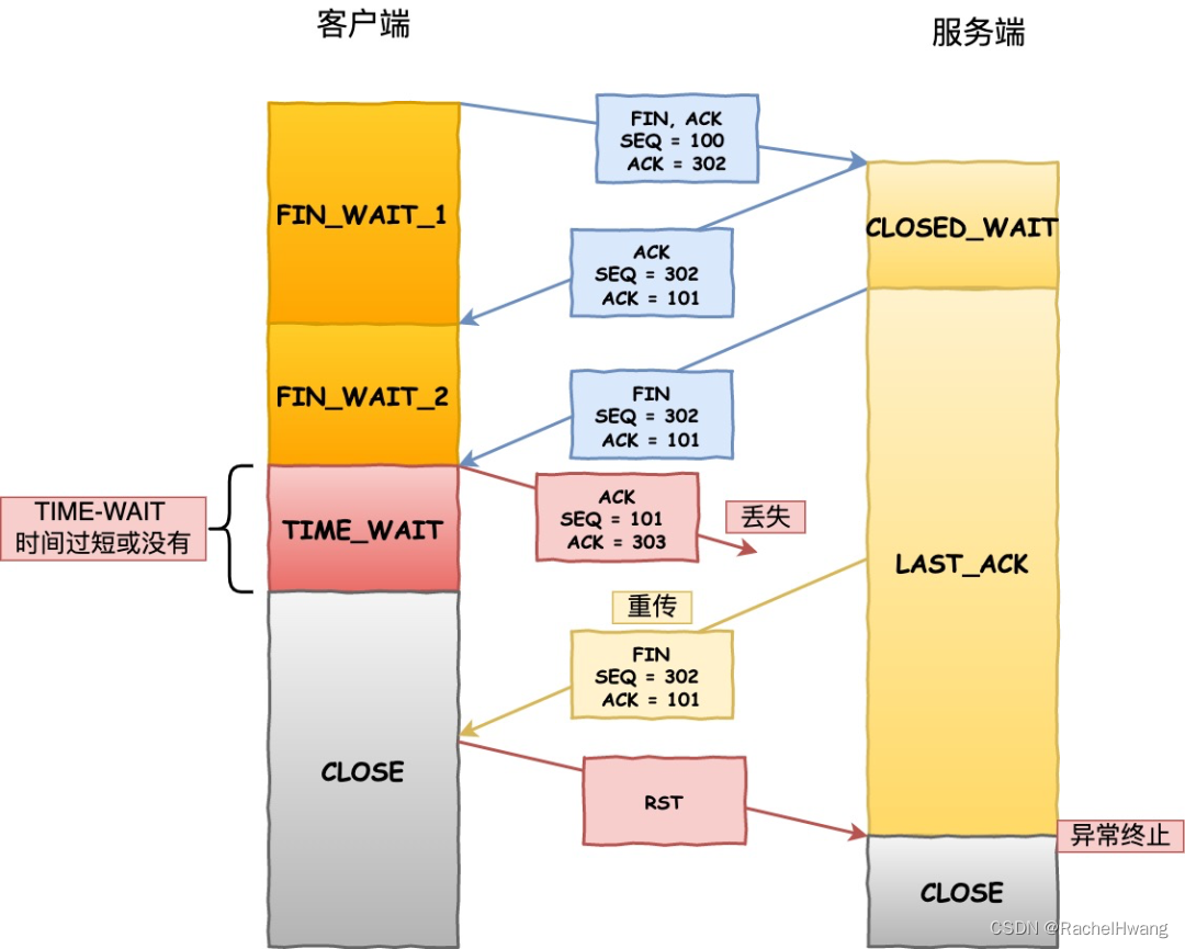 TIME-WAIT 时间过短，没有确保连接正常关闭