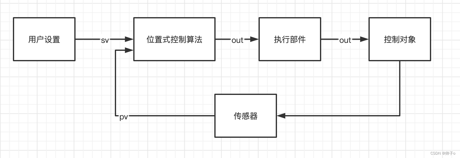 位式控制算法原理图