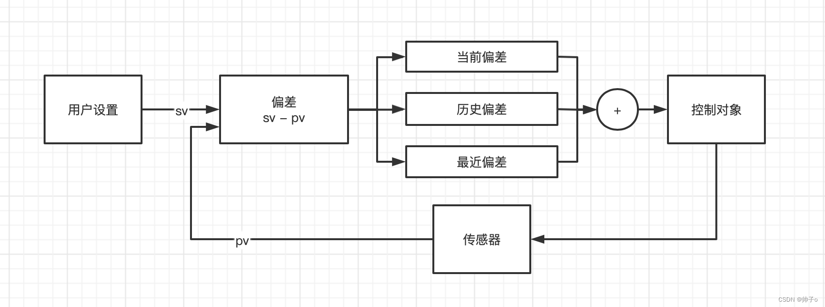 PID控制算法图