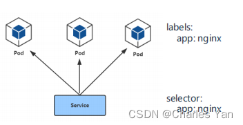 pod与service之间的关系