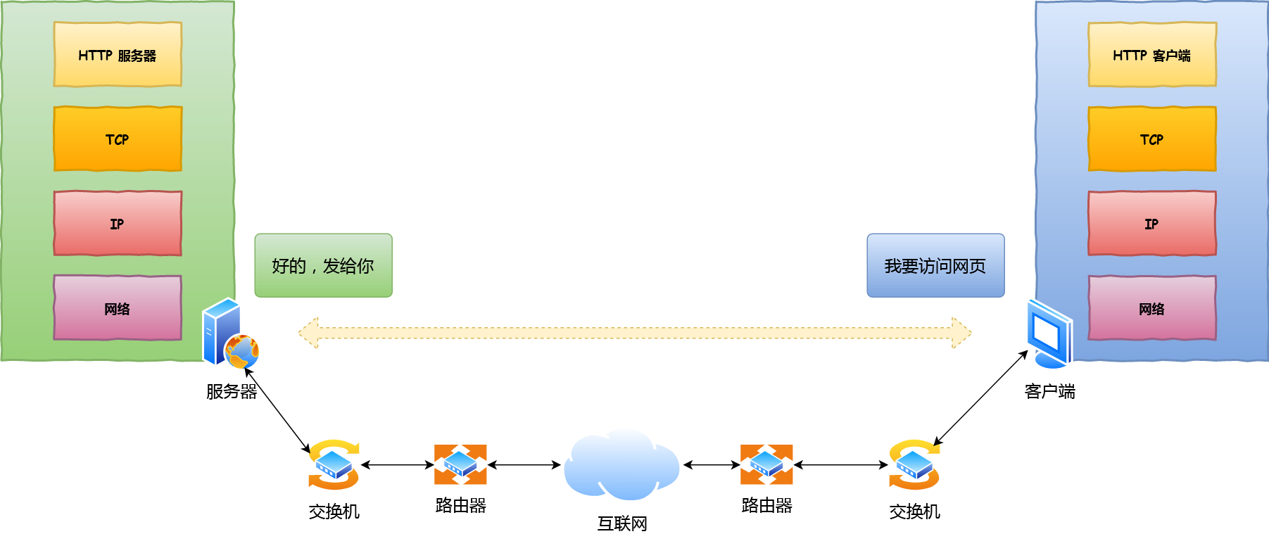 简单的网络模型