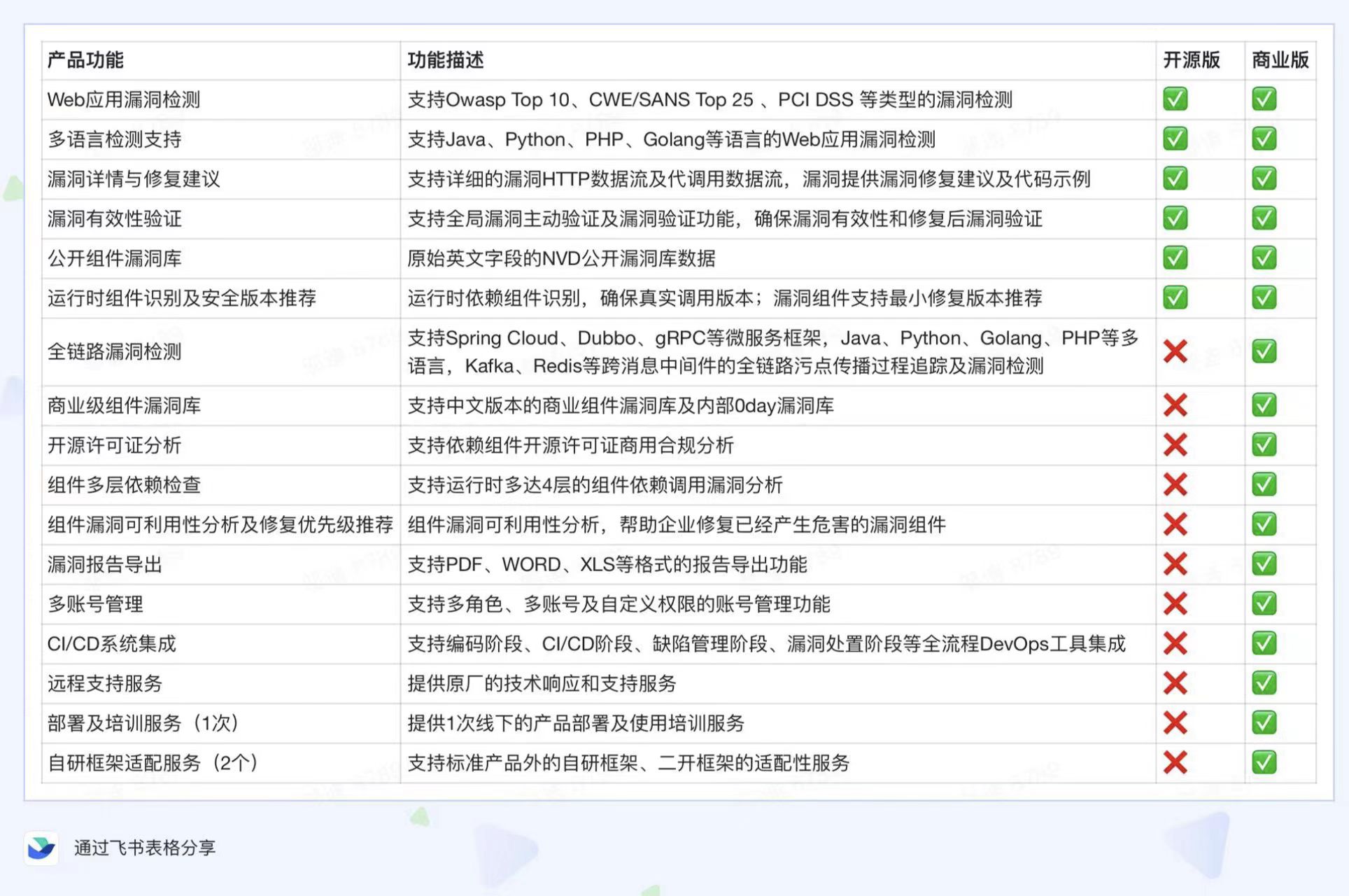 洞态开源与商业版区别