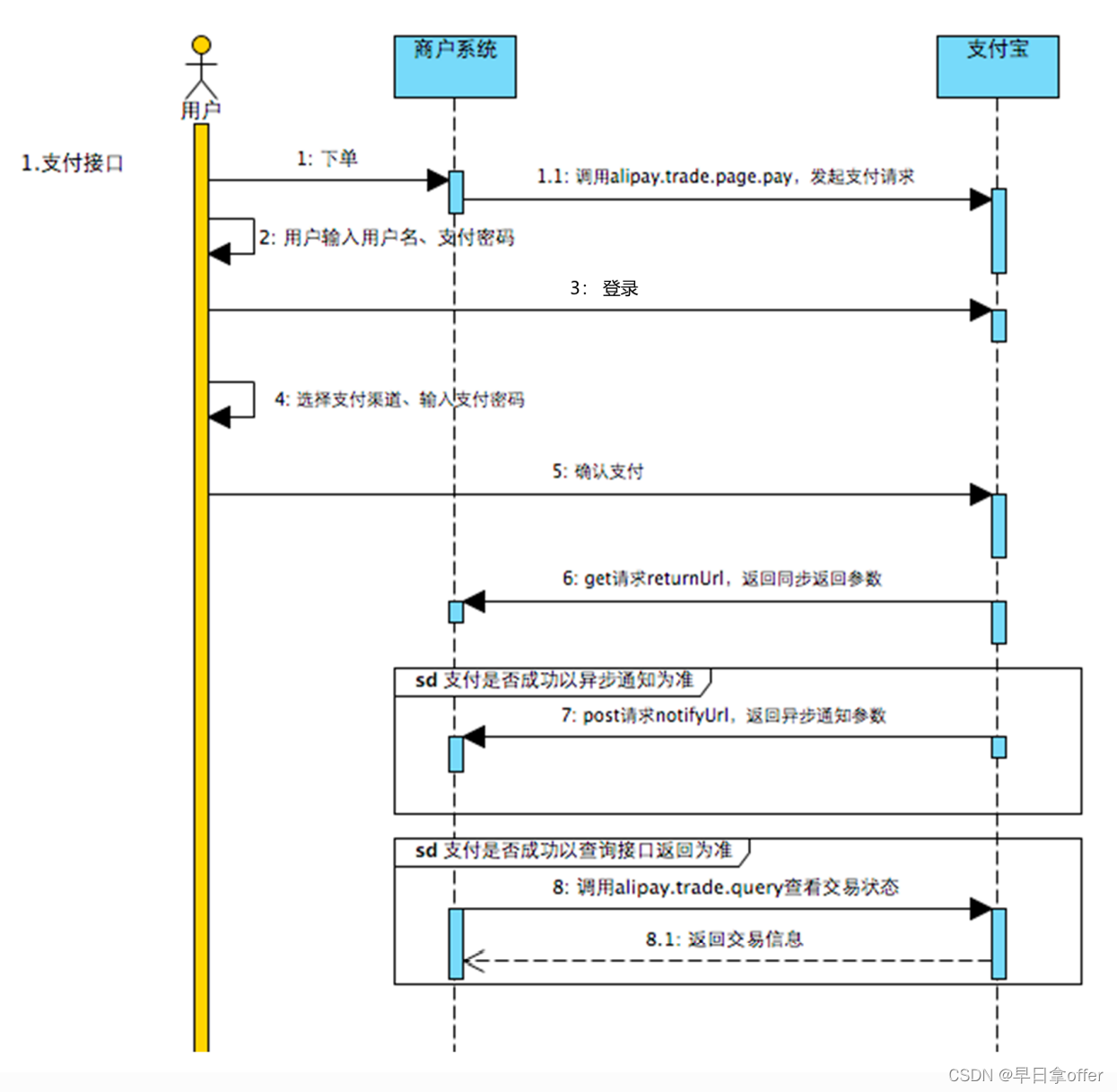 支付宝支付流程