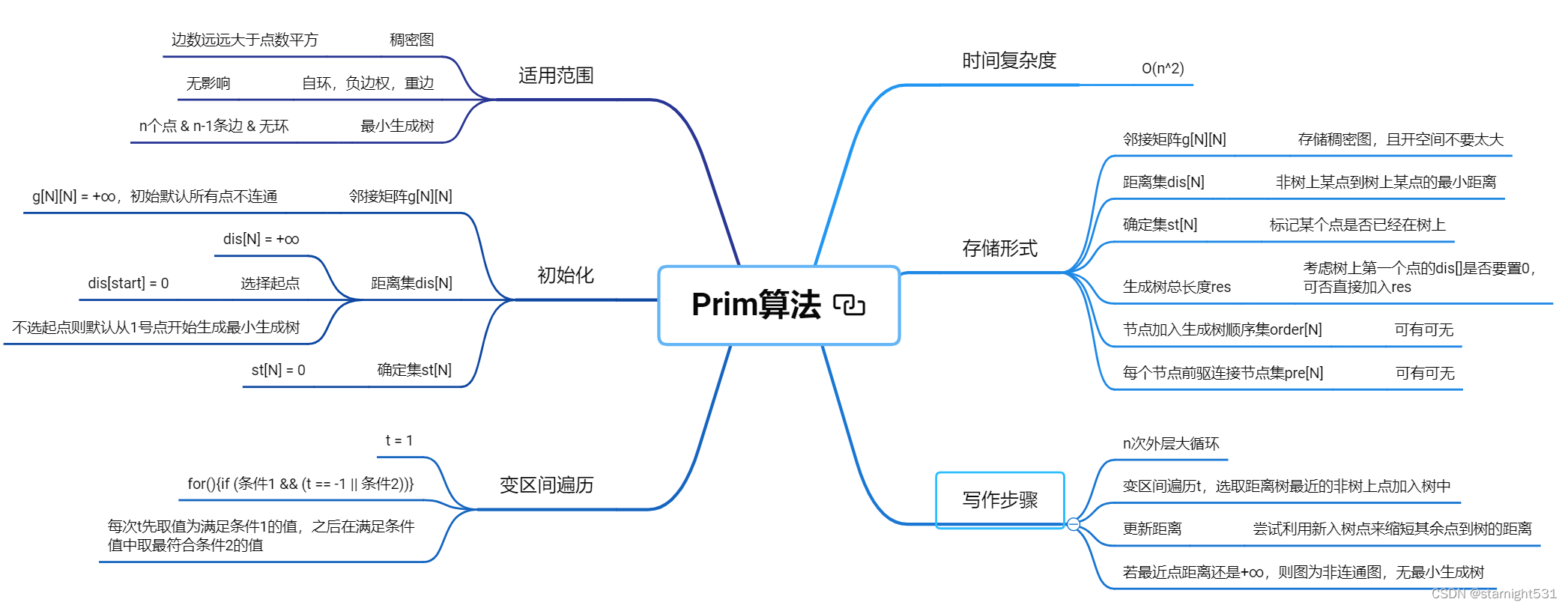 prim思维导图