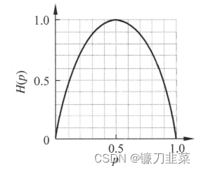 熵的分布为伯努利分布时熵与概率的关系