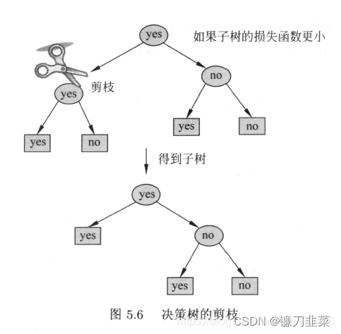 决策树的剪枝