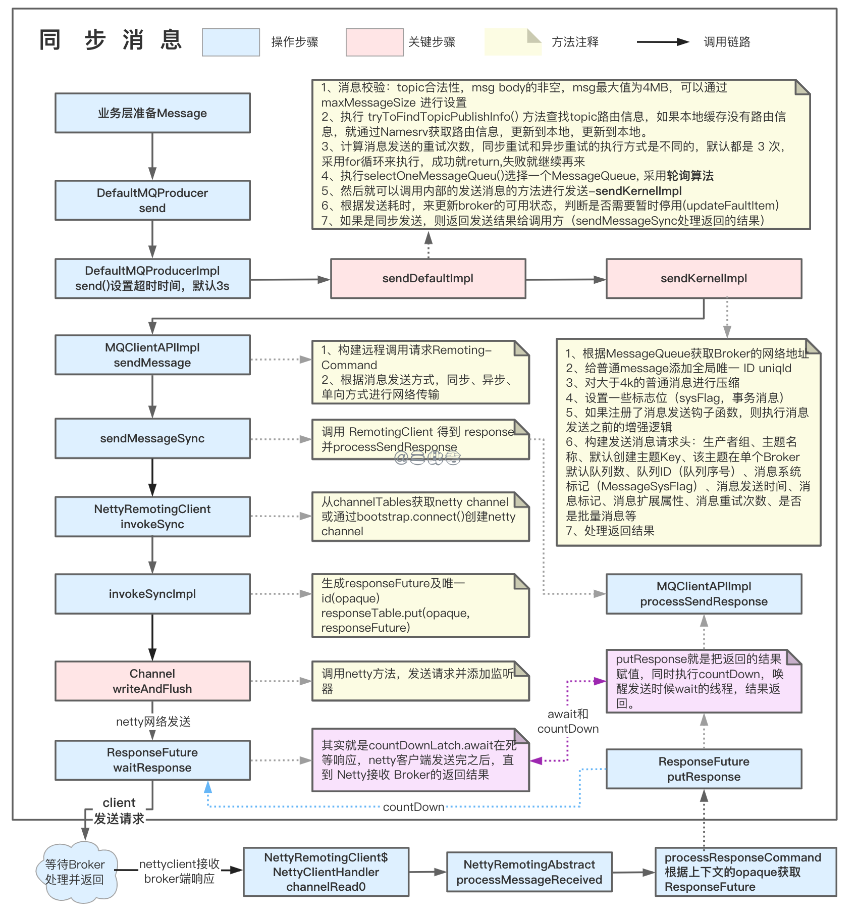 同步消息发送