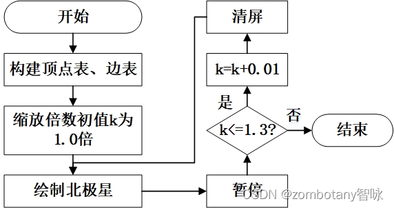 图3 流程图