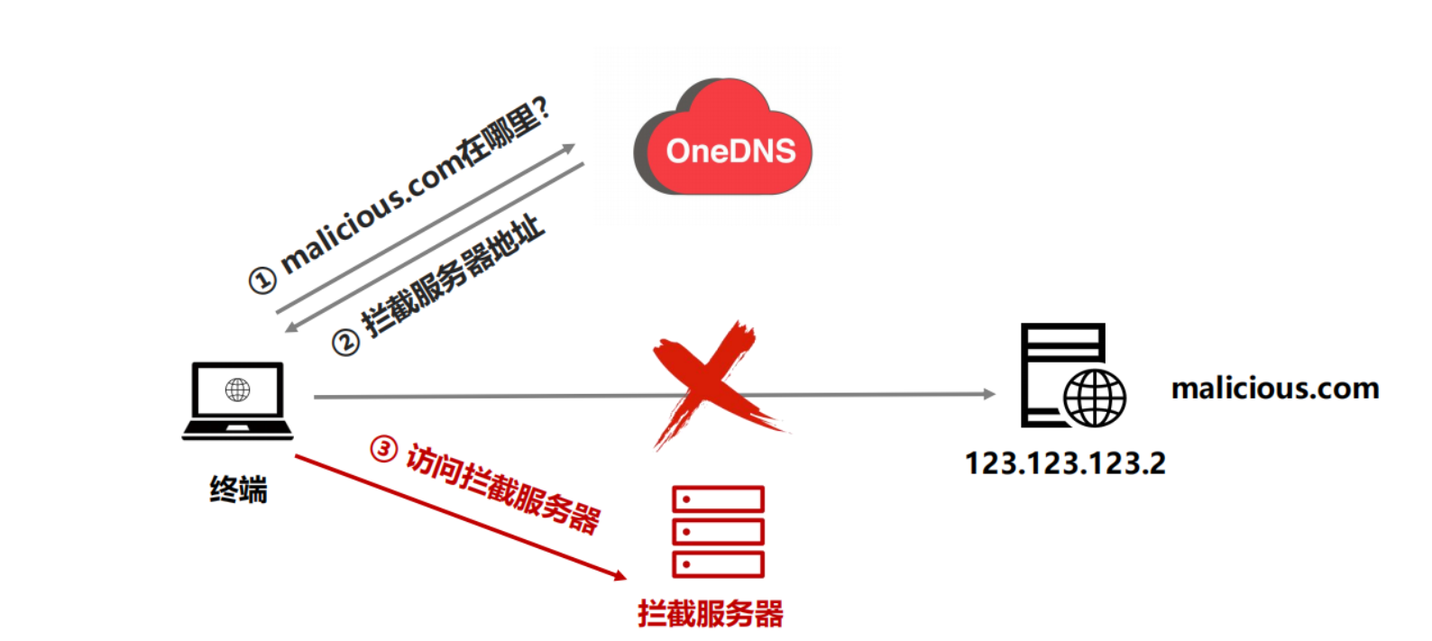 [外链图片转存失败,源站可能有防盗链机制,建议将图片保存下来直接上传(img-kuQywXzY-1656981370210)(使用OneDNS完美解决办公网络优化问题.assets/image-20220704220827948.png)]