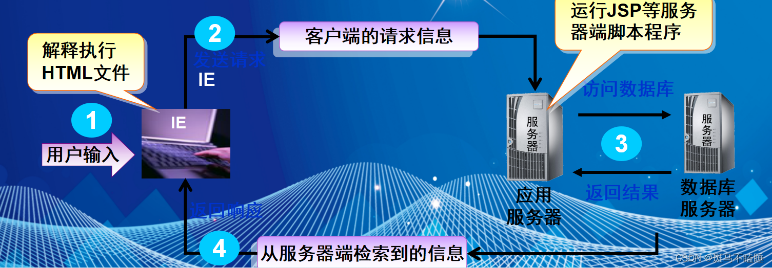 [外链图片转存失败,源站可能有防盗链机制,建议将图片保存下来直接上传(img-jDmZJXsQ-1656926839161)(D:\课件\笔记\JSP简介.assets\image-20220704081920976.png)]