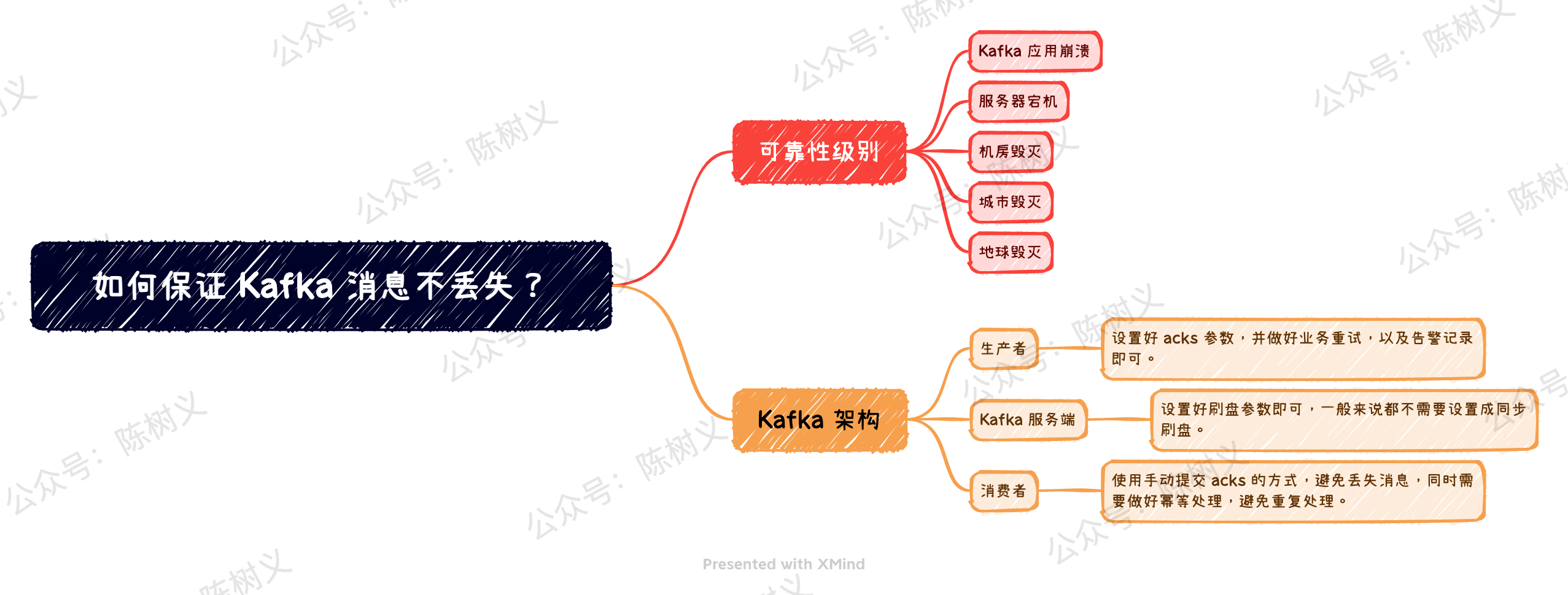 文章思维导图