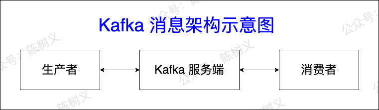 Kafka 消息架构图