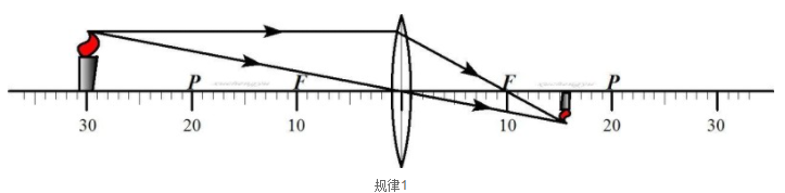 凸透镜成像原理图解