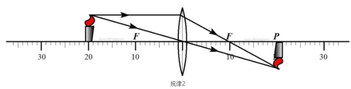 凸透镜成像原理图解