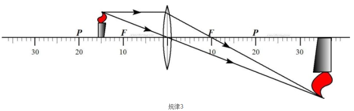 凸透镜成像原理图解