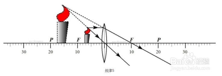 凸透镜成像原理图解