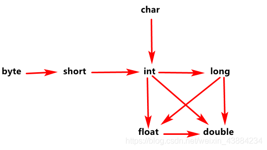 基本类型的类型转换