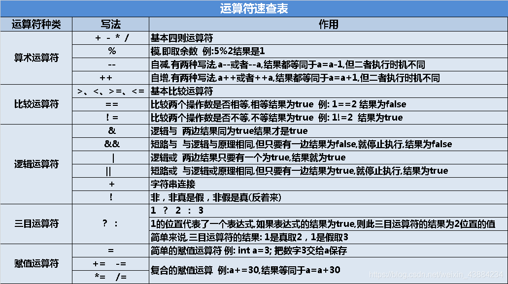 运算符速查表