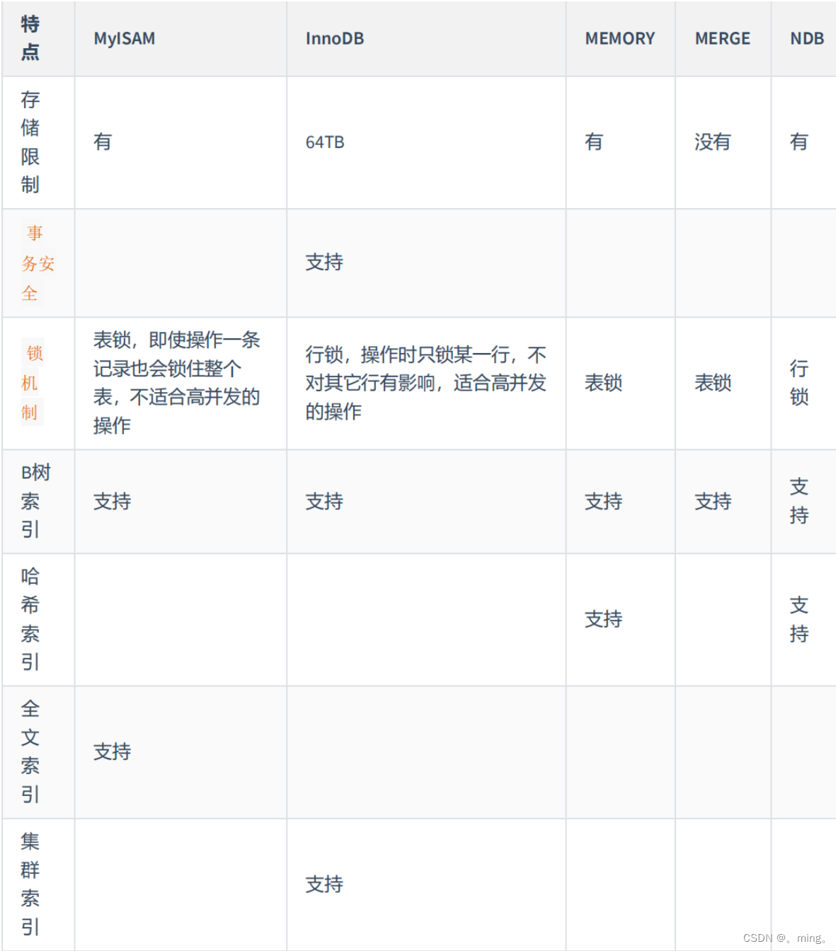 [外链图片转存失败,源站可能有防盗链机制,建议将图片保存下来直接上传(img-jK7MRuSy-1657245227372)(MySQL/1652581226906.png)]