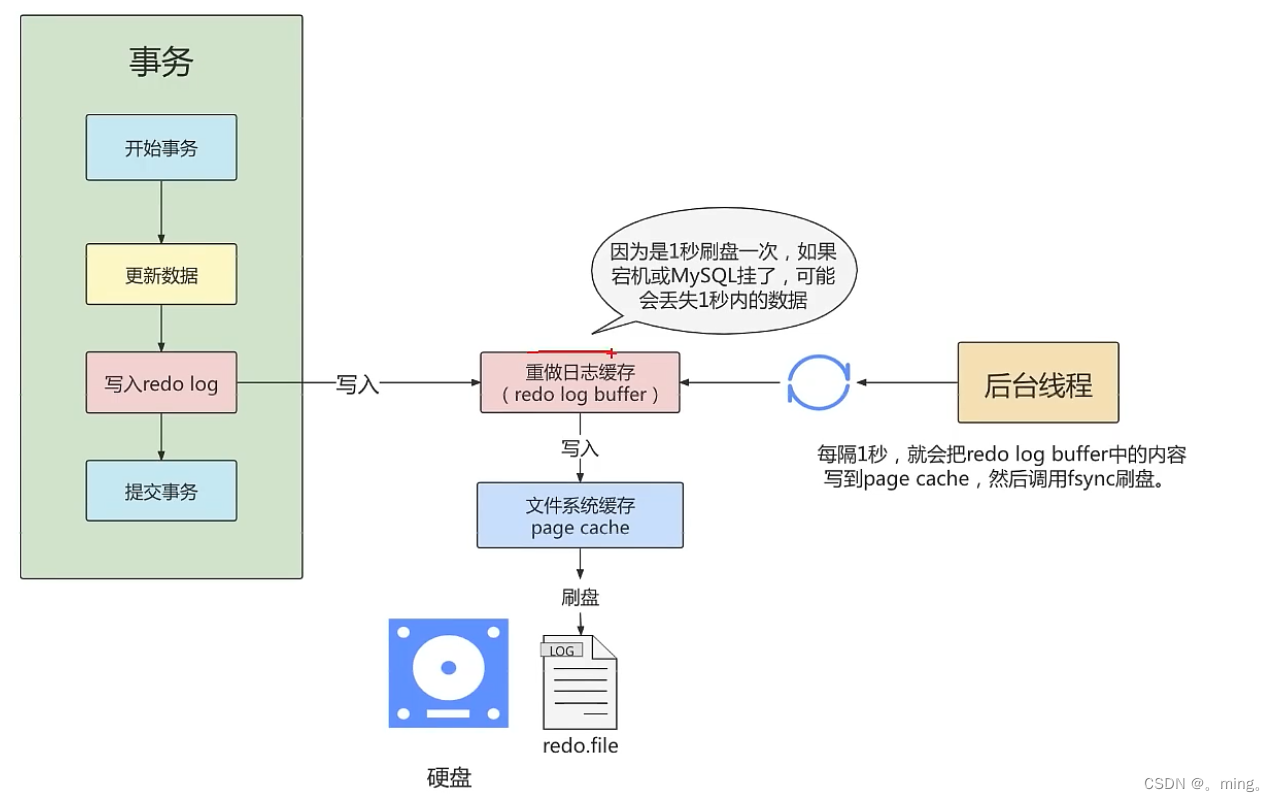 [外链图片转存失败,源站可能有防盗链机制,建议将图片保存下来直接上传(img-kUdVnYRW-1657677644910)(MySQL/1650957883071.png)]
