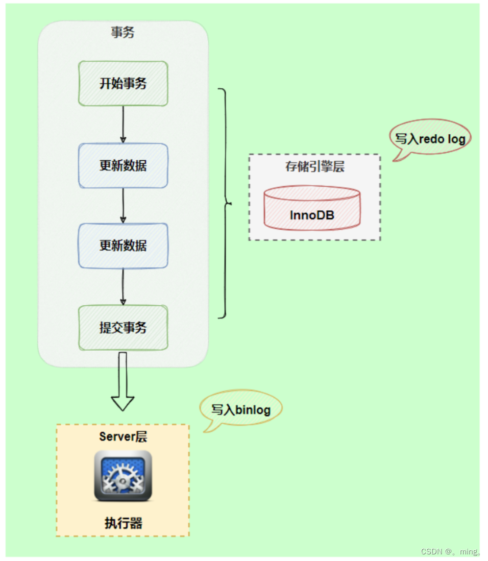 [外链图片转存失败,源站可能有防盗链机制,建议将图片保存下来直接上传(img-7qgAYSRk-1657703886392)(%E7%AC%AC17%E7%AB%A0%EF%BC%9A%E5%85%B6%E4%BB%96%E6%95%B0%E6%8D%AE%E5%BA%93%E6%97%A5%E5%BF%97.assets/1652357510345.png)]