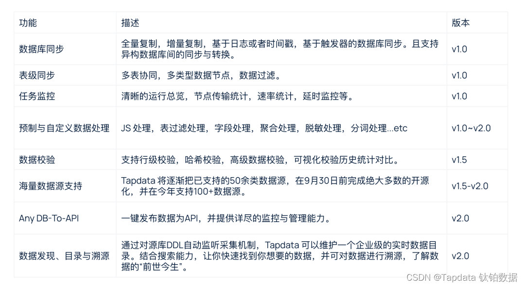 Tapdata 开源能力清单