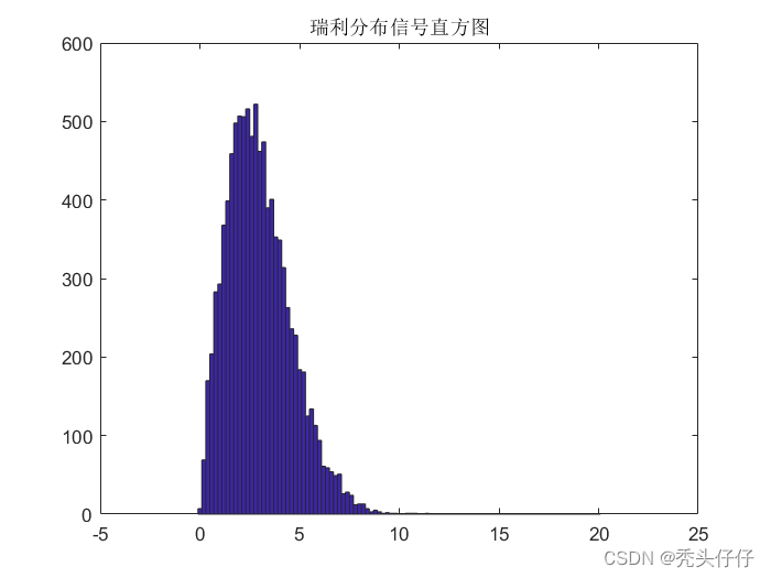 瑞利分布