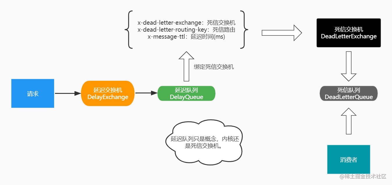 RabbitMQ延迟消息.jpg