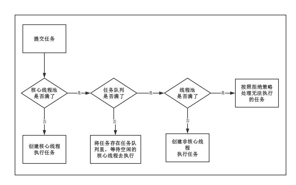 ThreadPoolExecutor 源码分析