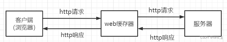 [外链图片转存失败,源站可能有防盗链机制,建议将图片保存下来直接上传(img-ROFO6zdA-1658890827887)(E:/Blog/lansg/source/img/image-20220726175332040.png)]
