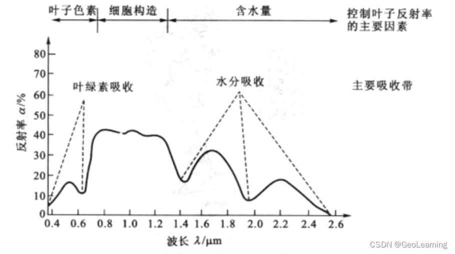 健康植被的反射光谱曲线