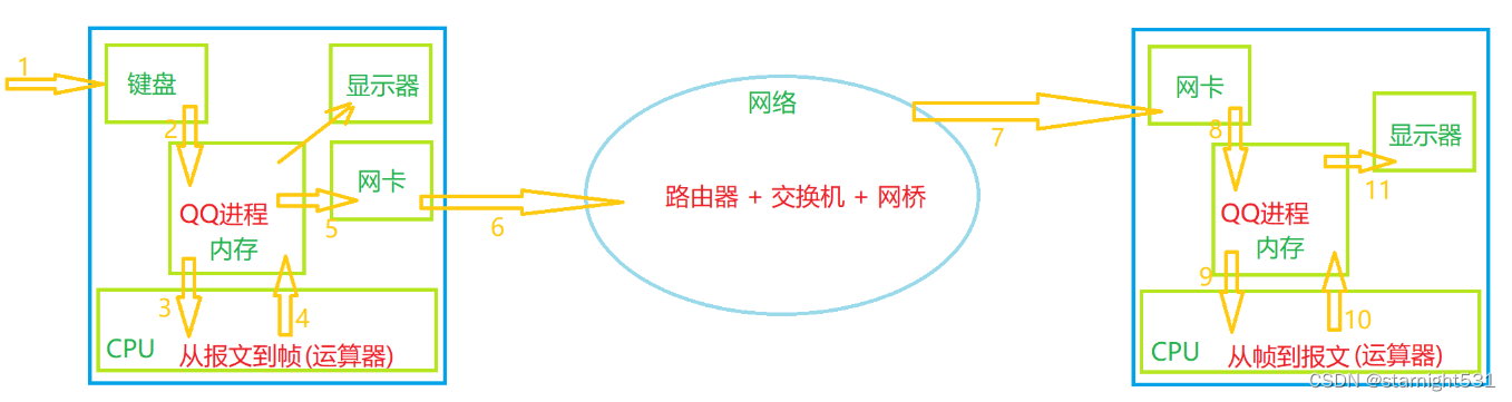 消息传输过程