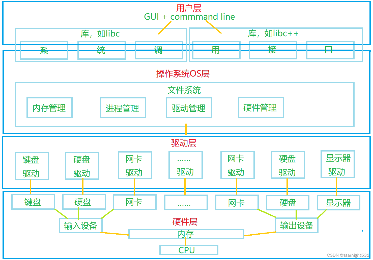 四层关系