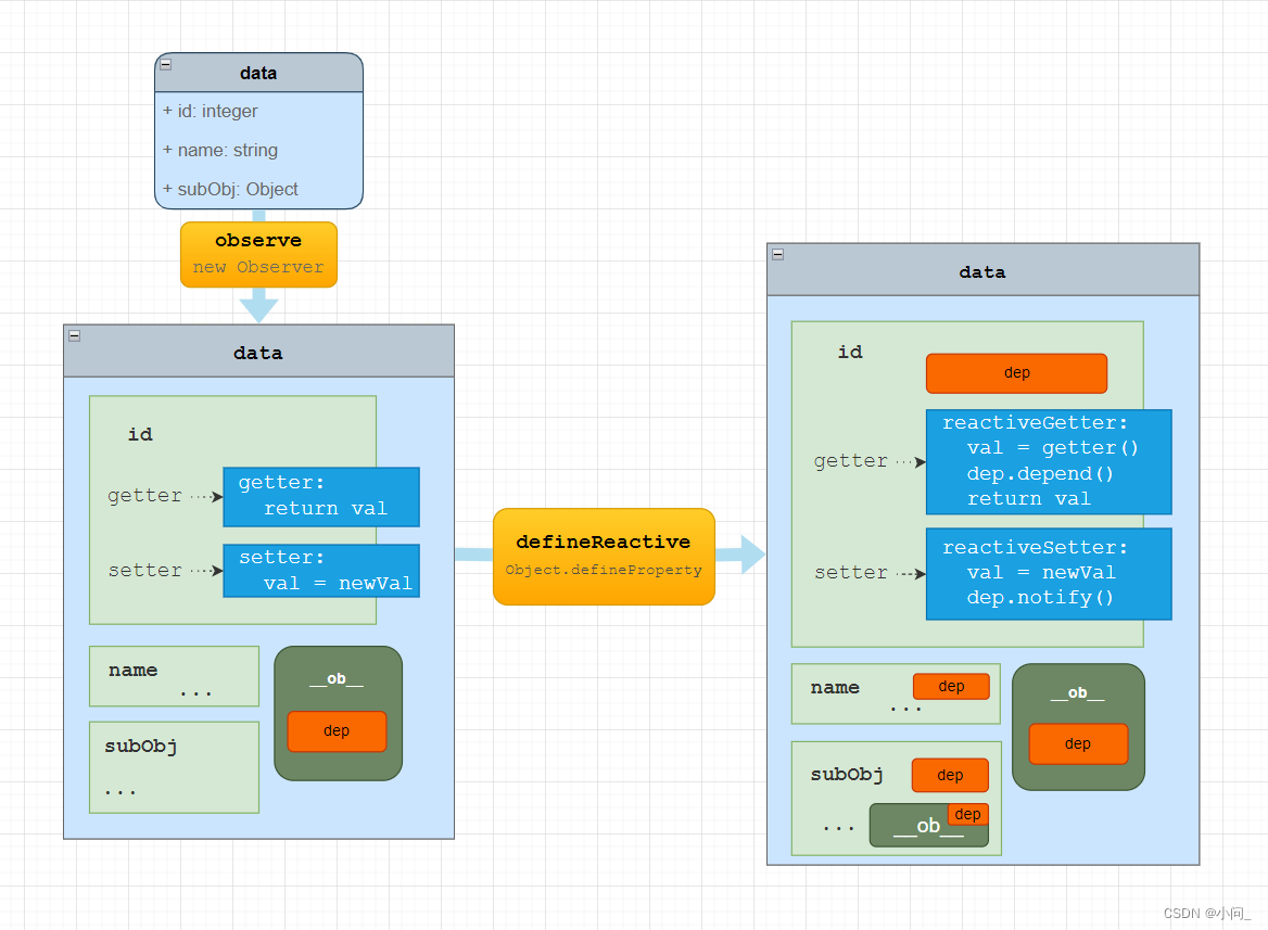 vue observe与defineReactive 响应式处理流程