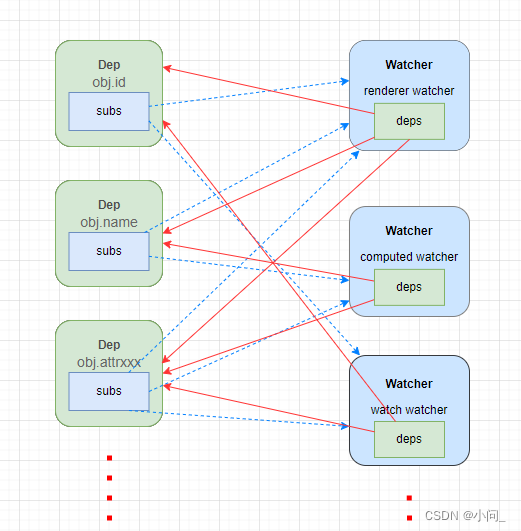 vue Dep与 Watcher 依赖关联