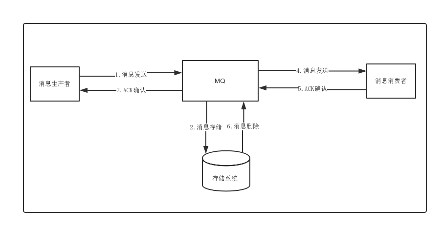 消息存储方式