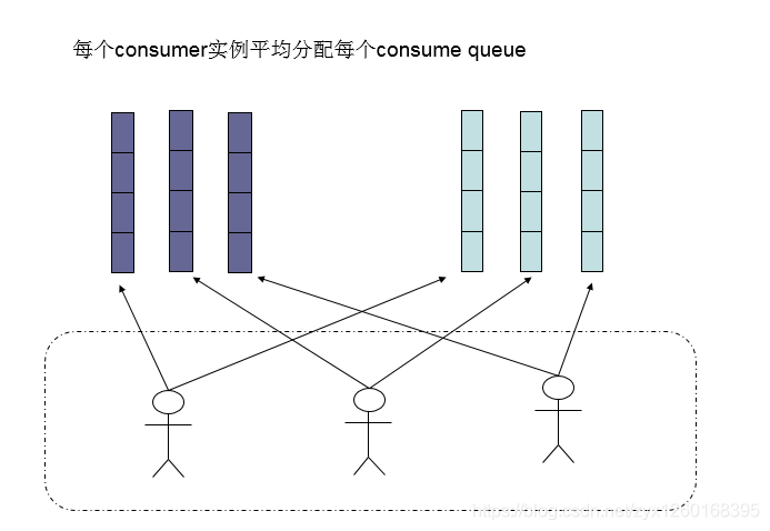 consumer负载均衡2