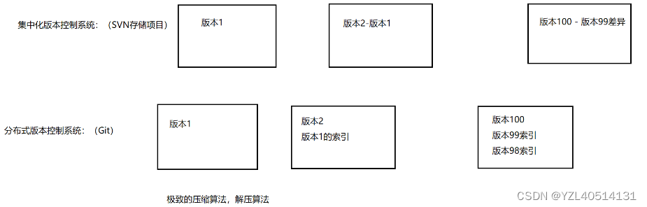 更进一步，许多这类系统都可以指定和若干不同的远端代码仓库进行交互。这样，你就可以在同一个项目中分别和不同工作小组的人相互协作。