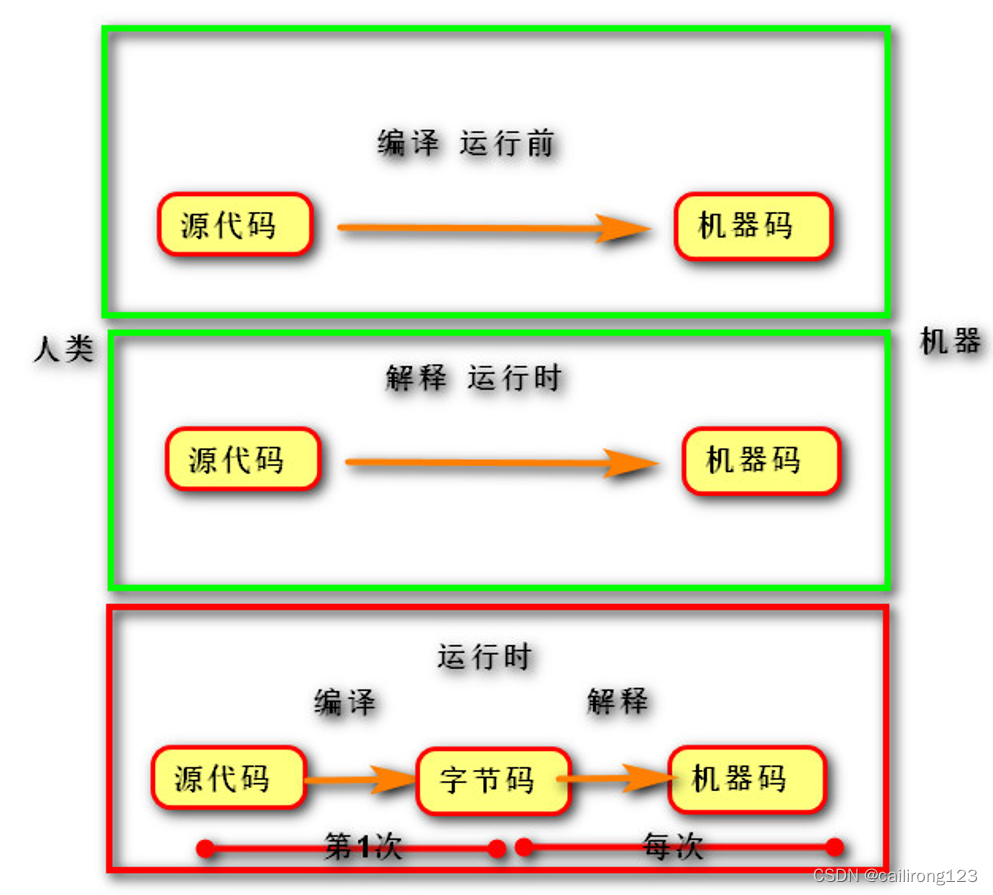 python的编译与解释程序