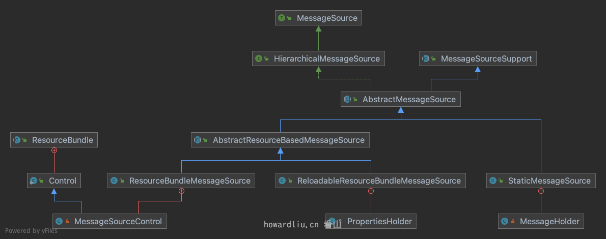 MessageSource 类图