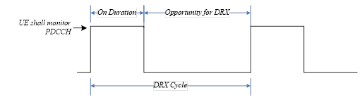 36.321 Figure 3.1-1: DRX Cycle