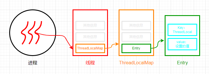 ThreadLocal 结构