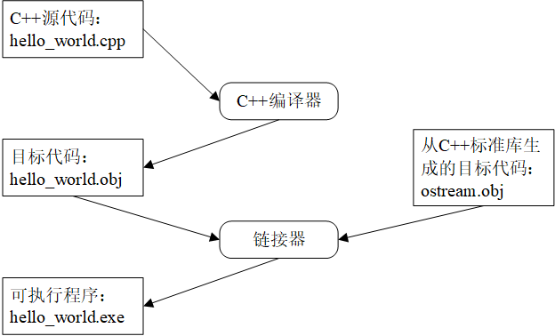 编译和链接过程