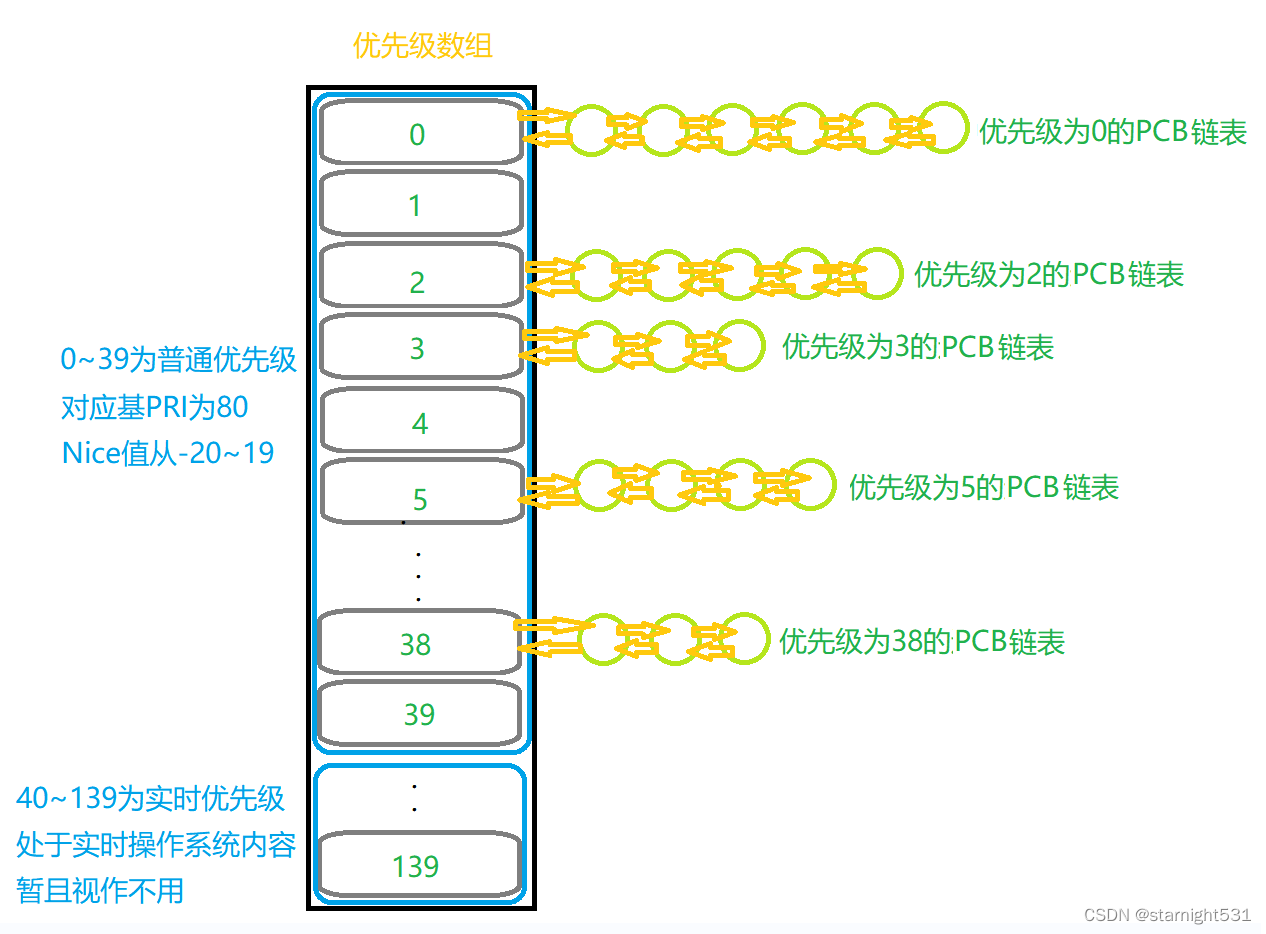 优先级数组